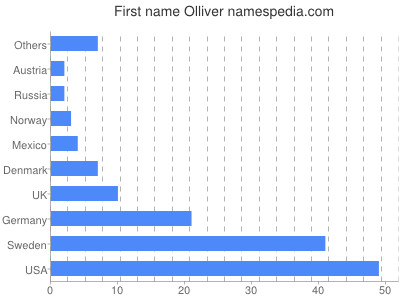 Given name Olliver