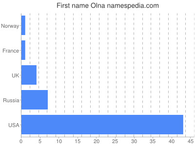 Given name Olna