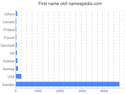 Given name Olof