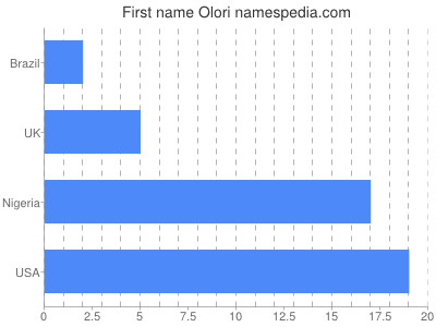 Given name Olori