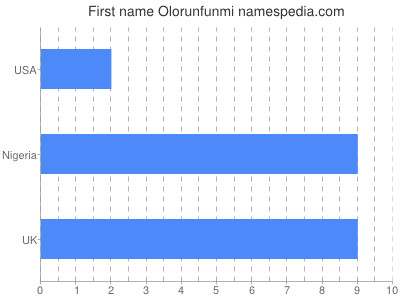 Given name Olorunfunmi