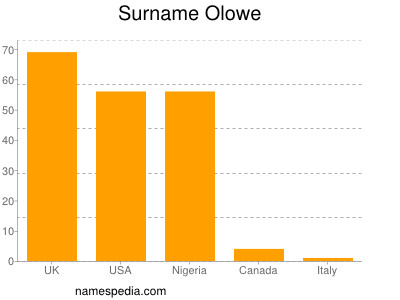 Surname Olowe