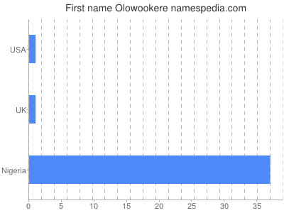 Given name Olowookere