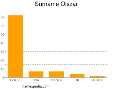 Surname Olszar