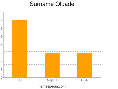 Surname Oluade