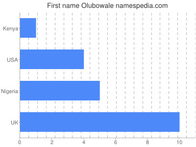 Given name Olubowale