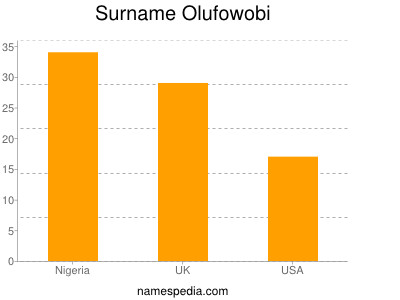 Surname Olufowobi
