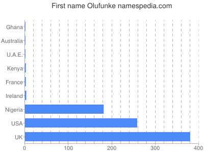 Given name Olufunke