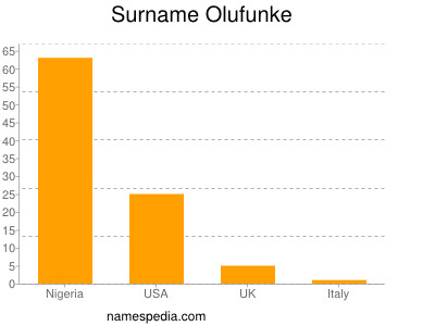 Surname Olufunke
