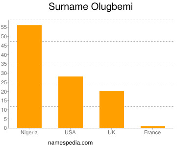 Surname Olugbemi