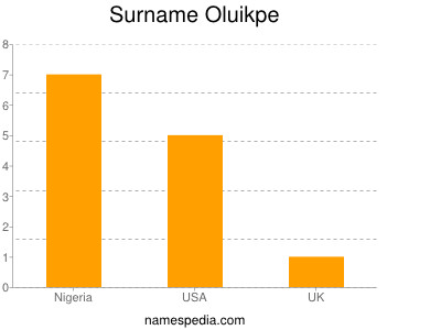 Surname Oluikpe