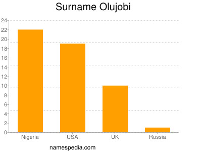 Surname Olujobi