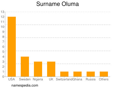 Surname Oluma