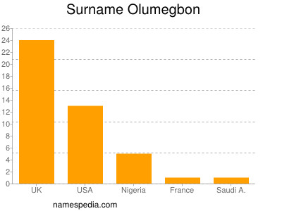 Surname Olumegbon