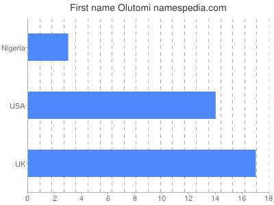Given name Olutomi