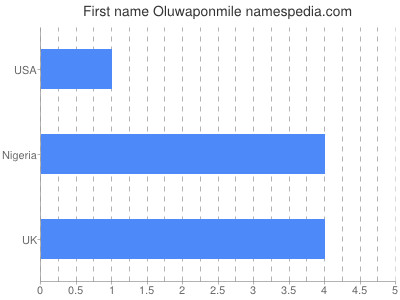 Given name Oluwaponmile