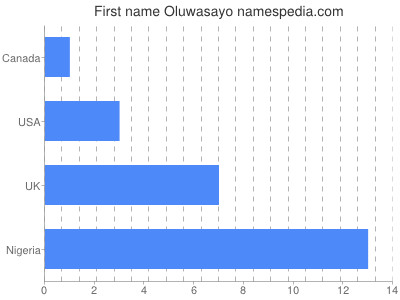 Given name Oluwasayo
