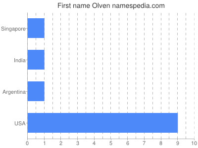 Given name Olven