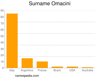 Surname Omacini