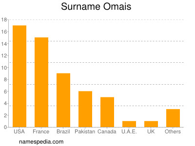 Surname Omais