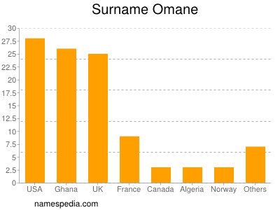 Surname Omane