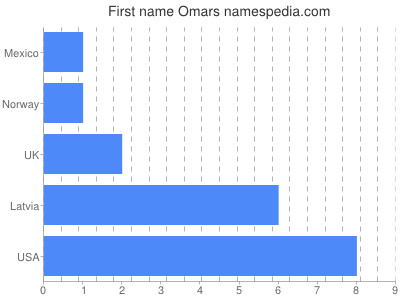 Given name Omars