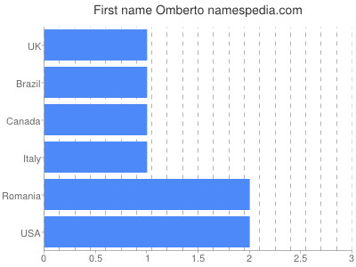 Given name Omberto