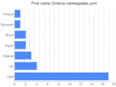 Given name Omena