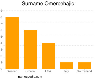 Surname Omercehajic