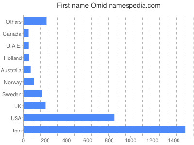 Given name Omid