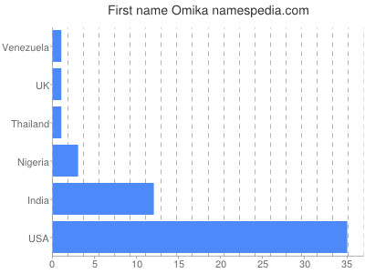 Given name Omika