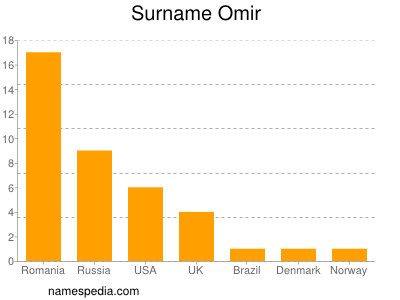 Surname Omir