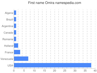 Given name Omira