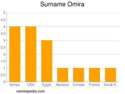 Surname Omira