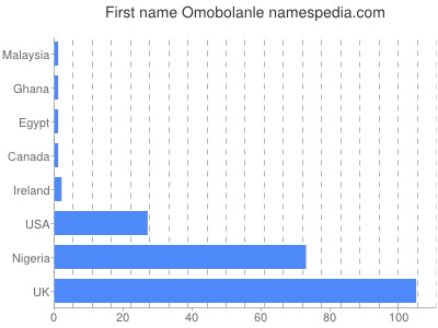 Given name Omobolanle