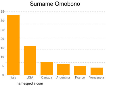 Surname Omobono