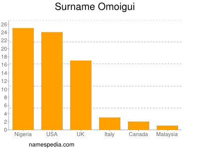 Surname Omoigui