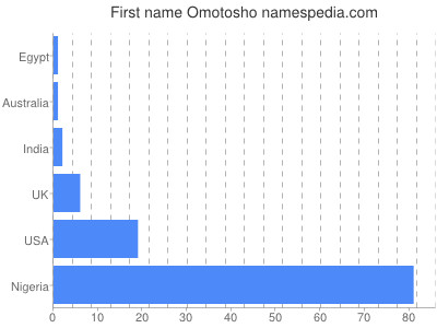 Given name Omotosho