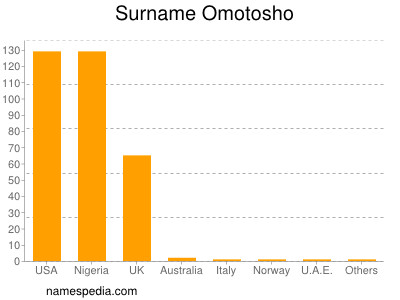 Surname Omotosho