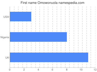 Given name Omowonuola
