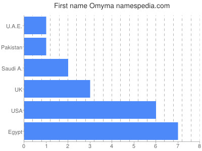 Given name Omyma