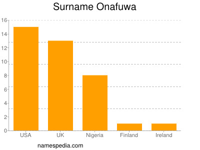 Surname Onafuwa
