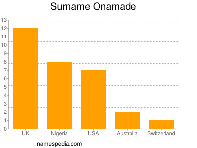Surname Onamade