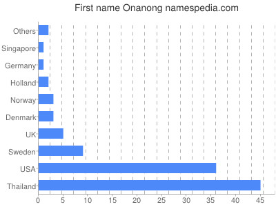 Given name Onanong