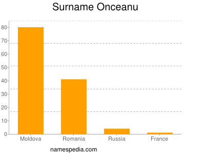 Surname Onceanu