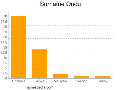 Surname Ondu