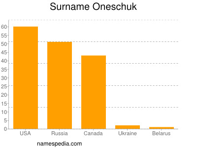 Surname Oneschuk