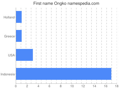 Given name Ongko
