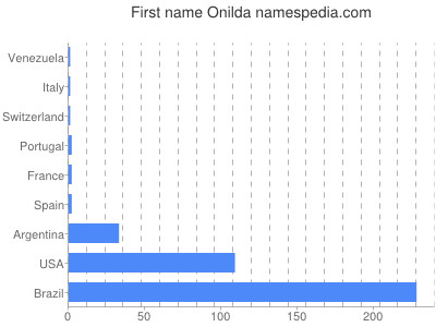 Given name Onilda