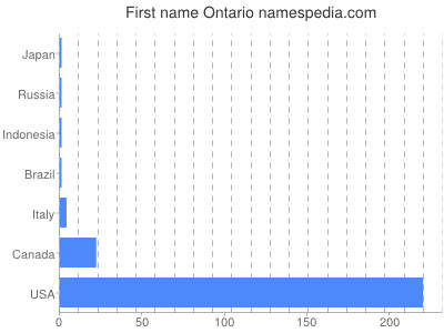 Given name Ontario
